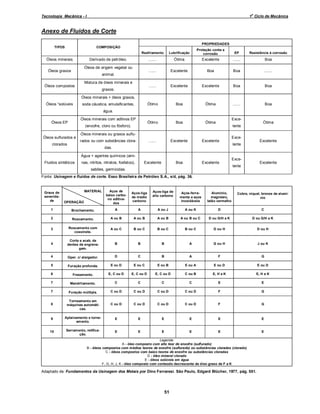o

Tecnologia Mecânica - I

1 Ciclo de Mecânica

Anexo de Fluidos de Corte
TIPOS

PROPRIEDADES

COMPOSIÇÃO
Resfriamento

Óleos minerais

Lubrificação

Proteção conta a
corrosão

.......

Ótima

Excelente

.......

Boa

.......

Excelente

Boa

Boa

.......

.......

Excelente

Excelente

Boa

Boa

Ótimo

Boa

Ótima

.......

Boa

Ótimo

Boa

Ótima

.......

Excelente

Excelente

Excelente

Boa

Excelente

Derivado de petróleo.
Óleos de origem vegetal ou

Óleos graxos

EP

Resistência à corrosão

animal.
Mistura de óleos minerais e

Óleos compostos

graxos.
Óleos minerais + óleos graxos,

Óleos “solúveis

soda cáustica, emulsificantes,
água.
Óleos minerais com aditivos EP

Óleos EP

(enxofre, cloro ou fósforo).

Óleos sulfurados e
clorados

Exce-

Óleos minerais ou graxos sulfurados ou com substâncias cloradas.
Água + agentes químicos (ami-

Fluidos sintéticos

nas, nitritos, nitratos, fosfatoo),

Ótima

lente

sabões, germicidas.

Exce-

Excelente

lente

Exce-

Excelente

lente

Fonte: Usinagem e fluidos de corte. Esso Brasileira de Petróleo S.A., s/d, pág. 36.

Graus de
severidade

MATERIAL
OPERAÇÃO

Aços de
baixo carbono aditivados

Aços-liga
de médio
carbono

Aços-liga de
alto carbono

Aços-ferramenta e aços
inoxidáveis

Alumínio,
magnésio,
latão vermelho

Cobre, níquel, bronze de alumínio

1

Brochamento.

A

A

A ou J

A ou K

D

C

2

Roscamento.

A ou B

A ou B

A ou B

A ou B ou C

D ou G/H a K

D ou G/H a K

3

Roscamento com
cossinete.

A ou C

B ou C

B ou C

B ou C

D ou H

D ou H

4

Corte e acab. de
dentes de engrenagem.

B

B

B

A

G ou H

J ou K

4

Oper. c/ alargador.

D

C

B

A

F

G

5

Furação profunda.

E ou D

E ou C

E ou B

E ou A

E ou D

E ou D

6

Fresamento.

E, C ou D

E, C ou D

E, C ou D

C ou B

E, H a K

E, H a K

7

Mandrilamento.

C

C

C

C

E

E

7

Furação múltipla.

C ou D

C ou D

C ou D

C ou D

F

G

8

Torneamento em
máquinas automáticas.

C ou D

C ou D

C ou D

C ou D

F

G

9

Aplainamento e torneamento.

E

E

E

E

E

E

10

Serramento, retificação.

E

E

E

E

E

E

Legenda:
A - óleo composto com alto teor de enxofre (sulfurado)
B - óleos compostos com médios teores de enxofre (sulfurado) ou substâncias cloradas (clorado)
C - óleos compostos com baixo teores de enxofre ou substâncias cloradas
D - óleo mineral clorado
E - óleos solúveis em água
F, G, H, J, K - óleo composto com conteúdo decrescente de óleo graxo de F a K

Adaptado de: Fundamentos da Usinagem dos Metais por Dino Ferraresi. São Paulo, Edgard Blücher, 1977, pág. 551.

51

 
