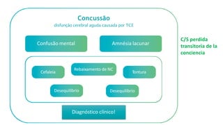 Diagnóstico clínico!
Concussão
disfunção cerebral aguda causada por TCE
Confusão mental Amnésia lacunar
Rebaixamento de NC
Cefaleia Tontura
Desequilíbrio
Desequilíbrio
C/S perdida
transitoria de la
conciencia
 
