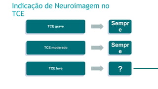 TCE grave
TCE moderado
Indicação de Neuroimagem no
TCE
TCE leve
Sempr
e
Sempr
e
?
 