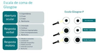 Escala de coma de
Glasgow
4. Espontânea
3. À voz
2. À dor
1. Nenhuma
Abertura
ocular
5. Orientado
4. Confuso
3. Palavras inapropriados
2. Sons incompreensíveis
1. Nenhuma
Resposta
verbal
6. Obedece comandos
5. Localiza dor
4. Retirada inespecífica
3. Flexão anormal
2. Extensão anormal
1. Nenhuma
Resposta
motora
Sem descontos
Perde 2 pontos
Perde 1 ponto
Escala Glasgow-P
 