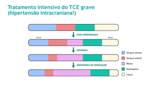 Tratamento intensivo do TCE grave
(hipertensão intracraniana!)
 