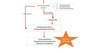 Drenar LCR
1°Solução hipertônica
2° hiperventilação transitória
“Descompensação”
da HIC ?
Com cateter
Sem cateter
Coma barbitúrico
Craniectomia descompressiva
Hipotermia terapêutica
✔ Tríade de Cushing
✔ Herniação cerebral
✔ Postura motora anormal
MEDIDAS
HEROICAS
 