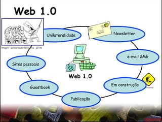 Web 1.0
Guestbook
Em construção
Newsletter
Imagem - apresentação Marco Silva - jul / 06
Unilateralidade
e-mail 2Mb
Sites pessoais
Publicação
Web 1.0
 