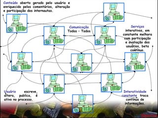 Conteúdo aberto gerado pelo usuário e
enriquecido pelos comentários, alteração
e participação dos internautas.
Usuário escreve,
altera, publica, é
ativo no processo.
Serviços
interativos, em
constante melhora
com participação
e avaliação dos
usuários, beta
contínuo.
Interatividade
constante troca
contínua de
informações.
Comunicação
Todos – Todos
 
