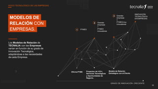 Los Modelos de Relación de
TECNALIA con las Empresas
varían en función de su grado de
Innovación Tecnológica,
adaptándose a las necesidades
de cada Empresa.
MODELOS DE
RELACIÓN CON
EMPRESAS. PYMES
Grandes
empresas
+
PYMES
innovadoras
Grandes
empresas
+
PYMES muy
innovadoras
INNOVACIÓN
TECNOLÓGICA
EN EMPRESAS
Proyectos de I+D+i,
Servicios Tecnológicos
y Oportunidades de
Negocio.
Modelo de Relación
Estratégica con el Cliente.
Oficina PYME
GRADO DE INNOVACIÓN CRECIENTE
1
2
3
10
SOCIO TECNOLÓGICO DE LAS EMPRESAS
 