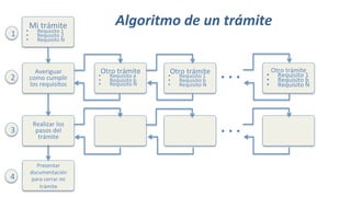 Mi trámite
•  Requisito 1
•  Requisito 2
•  Requisito N

Averiguar
como cumplir
los requisitos 
Realizar los
pasos del
trámite
Presentar
documentación
para cerrar mi
trámite
Otro trámite
•  Requisito a
•  Requisito b
•  Requisito N
Otro trámite
•  Requisito 1
•  Requisito b
•  Requisito N
Otro trámite
•  Requisito 1
•  Requisito b
•  Requisito N
1
2
3
4
.	.	.	
.	.	.	
Algoritmo	de	un	trámite	
 