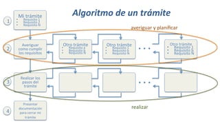 Mi trámite
•  Requisito 1
•  Requisito 2
•  Requisito N

Averiguar
como cumplir
los requisitos 
Realizar los
pasos del
trámite
Presentar
documentación
para cerrar mi
trámite
Otro trámite
•  Requisito a
•  Requisito b
•  Requisito N
Otro trámite
•  Requisito 1
•  Requisito b
•  Requisito N
Otro trámite
•  Requisito 1
•  Requisito b
•  Requisito N
1
2
3
4
.	.	.	
.	.	.	
Algoritmo	de	un	trámite	
averiguar y planiﬁcar
realizar
 