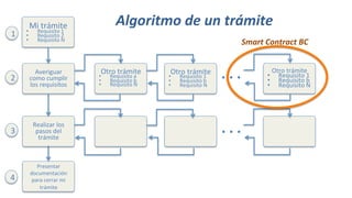 Mi trámite
•  Requisito 1
•  Requisito 2
•  Requisito N

Averiguar
como cumplir
los requisitos 
Realizar los
pasos del
trámite
Presentar
documentación
para cerrar mi
trámite
Otro trámite
•  Requisito a
•  Requisito b
•  Requisito N
Otro trámite
•  Requisito 1
•  Requisito b
•  Requisito N
Otro trámite
•  Requisito 1
•  Requisito b
•  Requisito N
1
2
3
4
.	.	.	
.	.	.	
Algoritmo	de	un	trámite	
Smart	Contract	BC	
 