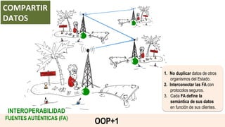 INTEROPERABILIDAD
FUENTES AUTÉNTICAS (FA)
1.  No duplicar datos de otros
organismos del Estado.
2.  Interconectar las FA con
protocolos seguros.
3.  Cada FA define la
semántica de sus datos
en función de sus clientes.
OOP+1
COMPARTIR		
DATOS	
 
