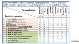 Simulación	
Ejecución	
E-Ruteo	
E-Proceso	
E-fotocopia	
E-Requisito	
E-Consulta	
E-Turno	
E-Geo	
E-Pago	(PIM)	
E-Aviso	
E-		.		.		.			
. . .. 
An/
I /ID
An/
I /ID
 I / ID
 I / ID
 I / ID
 I / ID
 I / ID
 I / ID
 I / ID
 I / ID
 I / ID
 I / ID
Min
 el tiempo para saber que debo hacer X
 
 X
 X
 X
 X
 X
 X
 X
 X
 
 
Min
 el tiempo para hacer el trámite 
 X
 
 
 
 
 
 
 
 
 X
 
Min
 el costo que me demande todo el trámite X
 
 X
 
 
 
 
 
 
 
 
 
Min
 las equivocaciones o malos entendidos X
 X
 X
 X
 X
 X
 X
 X
 X
 X
 X
 
Min
 las veces que tengo que volver a una misma oficina X
 
 X
 
 
 
 
 
 
 
 
 
Min
 el desplazamiento que me exija el trámite X
 
 X
 
 
 
 
 
 X
 
 
 
Min
 la necesidad de intermediarios o consultas X
 
 X
 
 
 
 
 
 
 
 
 
Max
 la certeza del tiempo necesario X
 X
 X
 X
 X
 X
 X
 X
 X
 X
 X
 
Max
 la certeza del costo que implica X
 
 X
 
 
 
 
 
 
 
 
 
Max
 el uso de OOP en toda la interacción con el usuario X
 X
 X
 X
 X
 X
 X
 X
 X
 X
 X
 
Max
 el uso de las mejores alternativas disponibles X
 X
 X
 X
 X
 X
 X
 X
 X
 X
 X
 
Max
 la experiencia de otros X
 X
 X
 X
 
 
 
 
 
 
 
 
Max
 el aporte a la mejora futura del trámite X
 X
 X
 X
 
 
 
 
 
 
 
 
Resultados esperados
Funcionalidades
Realizar un trámite de la forma más simple,	rápida	y	económica	posible, en las actuales
condiciones de las organizaciones involucradas y contribuir a la mejora de todo el sistema. 
An= anónimo
I =IdenGdad Física
ID= IdenGdad digital
 