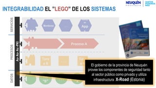 FA	
“B”	
.	.	.	
Proceso	A	
Tare
a	B	
.	.	.	
Tare
a	N	
DATOSPROCESOSSERVICIOS
Monitoreo . . .
FA	
“X”	
Portal
es	
App
s	
Au-Au-Au-PKI
INTEGRABILIDAD EL ”LEGO” DE LOS SISTEMAS
El gobierno de la provincia de Neuquén
provee los componentes de seguridad tanto
al sector público como privado y utiliza
infraestructura X-Road (Estonia)
 