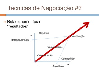 Tecnicas de Negociação #2
 Relacionamentos e
“resultados”
Relacionamento
Resultado
+
+
-
-
Competição
Colaboração
Cedência
Comunicação
Compromisso
 