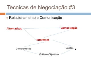 Tecnicas de Negociação #3
 Relacionamento e Comunicação
Comunicação
Interesses
Alternativas
Compromissos
Critérios Objectivos
Opções
+
 