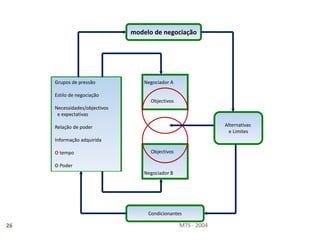 MTS - 200426
modelo de negociação
Condicionantes
Alternativas
e Limites
Grupos de pressão
Estilo de negociação
Necessidades/objectivos
e expectativas
Relação de poder
Informação adquirida
O tempo
O Poder
Negociador A
Negociador B
Objectivos
Objectivos
 