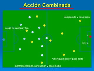 Acción Combinada
Envío
Semiparada y pase largo
Amortiguamiento y pase corto
Control orientado, conducción y pase medio
Juego de cabeza y tiro
 