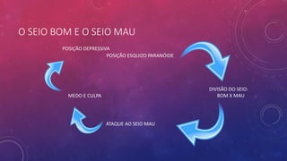 O SEIO BOM E O SEIO MAU
POSIÇÃO ESQUIZO PARANÓIDE
POSIÇÃO DEPRESSIVA
DIVISÃO DO SEIO:
BOM X MAU
ATAQUE AO SEIO MAU
MEDO E CULPA
 