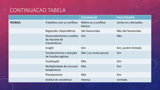 CONTINUACAO TABELA
PSICANÁLISE PSICOTERAPIA
TECNICA Trabalhos com os conflitos Refere-se a conflitos
básicos
Limita-se a derivados
Regressão. Dependência São favorecidas Não são favorecidas
Desenvolvimento e análise
da neurose de
transferência
Sim Não
Insight Sim Sim, porém limitado
Fortalecimento e ativação
de funções egóicas
Não ( ou muito pouco) Sim
Focalização Não Sim
Multiplicidade de recursos
terapêuticos
Não Sim
Planejamento Não Sim
Análise de resistência Intensa Limitada
 