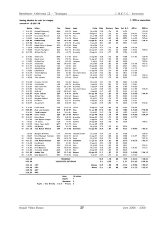 Rendiment Atletisme II - Tècniques I.N.E.F.C.- Barcelona
____________________________________________________________________________________________
Miguel Vélez Blasco 27 Curs 2008 - 2009
Ranking Mundial de todos los tiempos 1.500 m masculino
cerrado el 13-SEP-08
Marca Atleta Pais Nacim. Lugar Fecha Edad Estatura Peso índ. M.C. 800 m 3000 m
1 3:26,00 Hicham El Guerrouj MAR 14-9-74 Roma 14-jul-98 23,8 1,76 58 18,72 7:23,09
2 3:26,34 Bernard Lagat KEN 12-12-74 Bruxelles 24-ago-01 26,7 1,75 61 19,92 1:46,00 7:33,51
3 3:27,37 Noureddine Morceli ALG 28-2-70 Nice 12-jul-95 25,4 1,72 62 20,96 1:44,79 7:25,11
4 3:28,12 Noah Ngeny KEN 2-11-78 Zürich 11-ago-00 21,8 1,82 68 20,53 1:44,49 7:35,46
5 3:28,95 Fermín Cacho ESP 16-2-69 Zürich 13-ago-97 28,5 1,75 65 21,22 1:45,37 7:36,61
6 3:28,98 Mehdi Baala FRA 17-8-78 Bruxelles 5-sep-03 25,1 1,83 65 19,41 1:43,15
7 3:29,02 Daniel Kipchircir Komen KEN 27-11-84 Roma 14-jul-06 21,6
8 3:29,14 Rashid Ramzi BRN 17-7-80 Roma 14-jul-06 26,0 1,75 58 18,94 1:44,24
9 3:29,18 Vénuste Niyongabo BDI 9-12-73 Bruxelles 22-ago-97 23,7 1,76 60 19,37 1:45,13 7:34,03
10 3:29,29 William Chirchir KEN 6-2-79 Bruxelles 24-ago-01 22,6 1,77 55 17,56 1:43,33
11 3:29,46 Saïd Aouita MAR 2-11-59 Berlin 23-ago-85 25,8 1,75 58 18,94 1:43,86 7:29,45
3:29,46 Daniel Komen KEN 17-5-76 Monaco 16-ago-97 21,3 1,70 55 19,03 7:20,67
13 3:29,51 Ali Saïdi-Sief ALG 15-3-78 Lausanne 4-jul-01 23,3 1,80 68 20,99 7:25,02
14 3:29,67 Steve Cram GBR 14-10-60 Nice 16-jul-85 24,8 1,86 69 19,94 1:42,68 7:43,10
15 3:29,77 Sydney Maree USA 9-9-56 Köln 25-ago-85 29,0 1,80 66 20,37 1:48,11 7:33,37
3:29,77 Sebastian Coe GBR 29-9-56 Rieti 7-sep-86 30,0 1,77 54 17,24 1:41,73
17 3:29,91 Laban Rotich KEN 20-1-69 Zürich 12-ago-98 29,6 1,63 45 16,94 1:43,65
18 3:30,04 Timothy Kiptanui KEN 5-1-80 Paris Saint-Denis 23-jul-04 24,6 1,82 60 18,11 1:44,49
19 3:30,07 Rui Silva POR 3-8-77 Monaco 19-jul-02 25,0 1,75 65 21,22 1:44,91 7:39,44
20 3:30,18 John Kibowen KEN 21-4-69 Zürich 12-ago-98 29,3 1,75 64 20,90 7:29,09
21 3:30,24 Cornelius Chirchir KEN 5-6-83 Monaco 19-jul-02 19,1 1,72 58 19,61 1:44,98
22 3:30,33 Ivan Heshko UKR 19-8-79 Bruxelles 3-sep-04 25,1 1,81 70 21,37 1:45,41
23 3:30,46 Alex Kipchirchir KEN 26-11-84 Bruxelles 3-sep-04 19,8 1,88 63 17,82 1:45,50
24 3:30,54 Alan Webb USA 13-1-83 Paris Saint-Denis 6-jul-07 24,5 1,76 64 20,66 1:43,84 7:39,28
25 3:30,55 Abdi Bile SOM 28-12-62 Rieti 3-sep-89 26,7 1,85 75 21,91 1:43,60
26 3:30,57 Reyes Estévez ESP 2-8-76 Sevilla 24-ago-99 23,1 1,87 70 20,02 1:46,90 7:44,87
27 3:30,58 William Tanui KEN 22-2-64 Monaco 16-ago-97 33,5 1,83 70 20,90 1:43,30
28 3:30,67 Benjamin Kipkurui KEN 28-12-80 Monaco 20-jul-01 20,6 1,74 57 18,83 1:44,56
29 3:30,72 Paul Korir KEN 15-7-77 Bruxelles 5-sep-03 26,2 1,80 64 19,75 1:44,21
30 3:30,77 Steve Ovett GBR 9-10-55 Rieti 4-sep-83 27,9 1,83 70 20,90 1:44,09 7:41,30
31 3:30,83 Fouad Chouki FRA 15-10-78 Zürich 15-ago-03 24,8 1,83 69 20,60 1:46,54
32 3:30,92 José Luís Gonzalez ESP 8-12-57 Nice 16-jul-85 27,6 1,80 61 18,83 1:46,60 7:42,93
3:30,92 Tarek Boukensa ALG 19-11-81 Roma 13-jul-07 25,7 1,78 62 19,57 1:46,10 7:43,23
34 3:30,94 Isaac Viciosa ESP 26-12-69 Monaco 8-ago-98 28,6 1,76 64 20,66 1:46,90 7:29,34
35 3:30,99 Robert Rono KEN 16-8-78 Bruxelles 30-ago-02 24,1 1,72 60 20,28 1:47,73
3:30,99 Isaac Kiprono Songok KEN 25-4-84 Zürich 6-ago-04 20,3 1,76 54 17,43
37 3:31,01 Jim Spivey USA 7-3-60 Koblenz 28-ago-88 28,5 1,78 61 19,25 7:48,61
38 3:31,04 Daham Najim Bashir QAT 8-11-79 Doha 13-may-05 25,5
39 3:31,10 Adil Kaouch MAR 1-1-79 Roma 14-jul-06 27,6 1,70 60 20,76
40 3:31,13 José Manuel Abascal ESP 17-3-58 Barcelona 16-ago-86 28,4 1,82 67 20,23 1:49,50 7:53,51
3:31,13 Mulugeta Wondimu ETH 28-2-85 Heusden-Zolder 31-jul-04 19,4 1,73 57 19,05 7:39,60
42 3:31,17 Robert Kiplagat Andersen DEN 12-12-72 Zürich 13-ago-97 24,7 1,85 66 19,28 1:46,47 7:52,47
43 3:31,18 Shadrack Korir KEN 14-12-78 Roma 13-jul-07 28,6 1,70 54 18,69 7:37,35
44 3:31,21 José Antonio Redolat ESP 17-2-76 Stockholm 17-jul-01 25,4 1,81 66 20,15 1:46,15 7:53,67
45 3:31,28 Enock Koech KEN 4-4-81 Zürich 17-ago-01 20,4 1,78 64 20,20
46 3:31,40 William Kemei KEN 22-2-69 Nice 12-jul-95 26,4 1,83 64 19,11 7:51,23
47 3:31,45 Driss Maazouzi FRA 15-10-69 Monaco 19-jul-02 32,8 1,80 65 20,06 1:46,30 7:33,21
48 3:31,48 Azzeddine Seddiki MAR 21-5-70 Köln 18-ago-95 25,3 1,83 74 22,10
49 3:31,48 Andrés Díaz ESP 12-7-69 Monaco 18-ago-00 31,1 1,87 71 20,30 1:45,89 7:46,15
50 3:31,49 Belal Mansoor Ali BRN 17-10-83 Atenas 2-jul-07 23,7 1,70 61 21,11 1:44,02
3:30,18 25,5 1,78 63 19,79 1:45,13 7:38,03
0:01,24 3,3 0,05 6 1,22 0:01,63 0:09,36
3:33,10 100º Máximo 33,5 1,88 75 22,10 1:49,50 7:53,67
3:34,69 200º Mínimo 19,1 1,63 45 16,94 1:41,73 7:20,67
3:35,78 300º
3:36,53 400º
Kenia 18 atletas
España 7
Marruecos 4
Argelia - Gran Bretaña - U.S.A. - Francia 3
PROMEDIO
DESVIACIÓN ESTÁNDAR
 