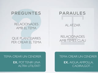 PREGUNTES PARAULES
RELACIONADES
AMB ELTEMA
QUE PLANTEJARIES
PER CREAR ELTEMA
EX. POTTENIR UNA
ALTRA UTILITAT?
TEMA: CREAR UN CENDRER
AL ATZAR
RELACIONADES
AMBTEMES CLAU
EX. AIGUA,AMPOLLA,
CADIRA,GOT…
TEMA: CREAR UN CENDRER
 