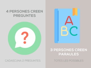 4 PERSONES CREEN
PREGUNTES
3 PERSONES CREEN
PARAULES
CADASCUNA 2 PREGUNTES TOTES LES POSSIBLES
 