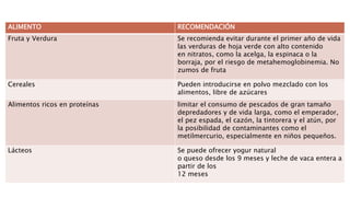 ALIMENTO RECOMENDACIÓN
Fruta y Verdura Se recomienda evitar durante el primer año de vida
las verduras de hoja verde con alto contenido
en nitratos, como la acelga, la espinaca o la
borraja, por el riesgo de metahemoglobinemia. No
zumos de fruta
Cereales Pueden introducirse en polvo mezclado con los
alimentos, libre de azúcares
Alimentos ricos en proteínas limitar el consumo de pescados de gran tamaño
depredadores y de vida larga, como el emperador,
el pez espada, el cazón, la tintorera y el atún, por
la posibilidad de contaminantes como el
metilmercurio, especialmente en niños pequeños.
Lácteos Se puede ofrecer yogur natural
o queso desde los 9 meses y leche de vaca entera a
partir de los
12 meses
 