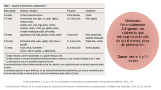 Cuadros-Mendoza, C. A.,et. al (2017). Actualidades en alimentación complementaria. Acta pediátrica de México, 38(3), 182.
Enrique Romero-Velarde, et. al. Consenso para las prácticas de alimentación complementaria en lactantes sanos. Bol Med Hosp Infant Mex. 2016; 73 (5): 338-356
Alimentos
Potencialmente
Alérgenos: no
evidencia que
retrasarlos más allá
de los 6 meses sirva
de prevención.
Gluten: entre 4 y 11
meses
 
