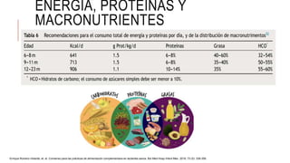 ENERGÍA, PROTEÍNAS Y
MACRONUTRIENTES
Enrique Romero-Velarde, et. al. Consenso para las prácticas de alimentación complementaria en lactantes sanos. Bol Med Hosp Infant Mex. 2016; 73 (5): 338-356.
 