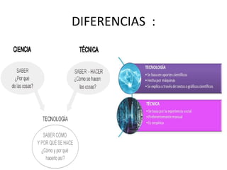 DIFERENCIAS :
 