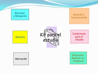 Atención y ConcentraciónDescanso y RelajaciónCondiciones para el EstudioMemoriaKit para el estudioPasos para Resolver un ProblemaMotivación
