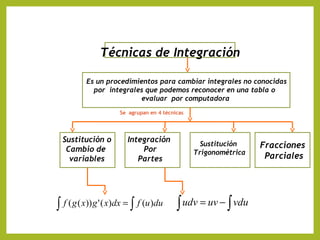 Técnicas de Integración
Es un procedimientos para cambiar integrales no conocidas
por integrales que podemos reconocer en una tabla o
evaluar por computadora
Se agrupan en 4 técnicas

Sustitución o
Cambio de
variables

Integración
Por
Partes

Sustitución
Trigonométrica

∫ f ( g ( x)) g ' ( x)dx = ∫ f (u )du ∫ udv = uv − ∫ vdu

Fracciones
Parciales

 