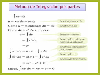 Método de Integración por partes

 