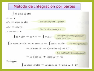 Método de Integración por partes

 