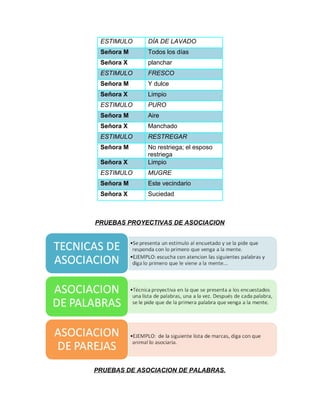 ESTIMULO    DÍA DE LAVADO
 Señora M    Todos los días
 Señora X    planchar
 ESTIMULO    FRESCO
 Señora M    Y dulce
 Señora X    Limpio
 ESTIMULO    PURO
 Señora M    Aire
 Señora X    Manchado
 ESTIMULO    RESTREGAR
 Señora M    No restriega; el esposo
             restriega
 Señora X    Limpio
 ESTIMULO    MUGRE
 Señora M    Este vecindario
 Señora X    Suciedad



PRUEBAS PROYECTIVAS DE ASOCIACION




PRUEBAS DE ASOCIACION DE PALABRAS.
 