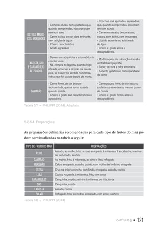 capítulo 5 • 121
OSTRAS, MARIS-
COS, MEXILHÕES
- Conchas duras, bem ajustadas que,
quando comprimidas, não provocam
nenhum som.
- Carne sólida, de cor clara brilhante,
sem adição de água
- Cheiro característico
- Gosto agradável
- Conchas mal ajustadas, separadas,
que, quando comprimidas, provocam
um som surdo.
- Carne ressecada, descorada ou
escura, sem brilho, com impurezas
- Líquido ausente ou adicionado
de água
- Cheiro e gosto acres e
desagradáveis.
LAGOSTA, SIRI
E CARANGUEJO
ALTERADOS
- Devem ser adquiridos e submetidos à
cocção vivos.
- Na compra de lagosta, quando frigo-
rificada, observar a direção da cauda,
pois, se estiver no sentido horizontal,
indica que foi cozida depois de morta.
- Modificações de coloração dorsal e
ventral (barriga preta)
- Sabor, textura e odor amoniacal
- Aspecto gelatinoso com opacidade
da carne
CAMARÃO
- Carne firme, de cor branco-
-acinzentada, que se torna rosada
quando cozida.
- Cheiro e gosto são característicos e
agradáveis.
- Carne pouco firme, de cor escura,
azulada ou esverdeada, mesmo quan-
do cozida
- Cheiro e gosto fortes, acres e
desagradáveis.
Tabela 5.7  –  PHILIPPI (2014). Adaptado.
5.8.6.4  Preparações
As preparações culinárias recomendadas para cada tipo de frutos do mar po-
dem ser visualizadas na tabela a seguir:
TIPO DE FRUTO DO MAR PREPARAÇÕES
PEIXE
Assado, ao molho, frito, a dorê, ensopado, à milanesa, à escabeche, marina-
do, defumado, sashimi
CAMARÃO Ao molho, frito, à milanesa, ao alho e óleo, refogado
MEXILHÃO Caldo, ensopado, assado, cozido, com molho de limão ou vinagrete
OSTRA Crua na própria concha com limão, ensopada, assada, cozida
LULA Cozida, na paella, à milanesa, frita, com arroz
CARANGUEJO Casquinha, cozida, patinha à milanesa ou frita, torta
SIRI Casquinha, cozida
LAGOSTA Assada, cozida
POLVO Refogado, frito, ao molho, ensopado, com arroz, sashimi
Tabela 5.8  –  PHILIPPI (2014)
 