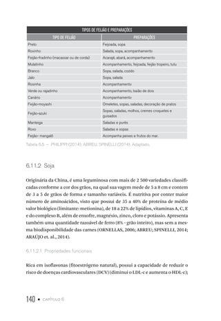 140 • capítulo 6
TIPOS DE FEIJÃO E PREPARAÇÕES
TIPO DE FEIJÃO PREPARAÇÕES
Preto Feijoada, sopa
Roxinho Salada, sopa, acompanhamento
Feijão-fradinho (macassar ou de corda) Acarajé, abará, acompanhamento
Mulatinho Acompanhamento, feijoada, feijão tropeiro, tutu
Branco Sopa, salada, cozido
Jalo Sopa, salada
Rosinha Acompanhamento
Verde ou rajadinho Acompanhamento, baião de dois
Canário Acompanhamento
Feijão-moyashi Omeletes, sopas, saladas, decoração de pratos
Feijão-azuki
Sopas, saladas, molhos, cremes croquetes e
guisados
Manteiga Saladas e purês
Roxo Saladas e sopas
Feijão- mangalô Acompanha peixes e frutos do mar.
Tabela 6.5  –  PHILIPPI (2014); ABREU; SPINELLI (2014). Adaptado.
6.11.2  Soja
Originária da China, é uma leguminosa com mais de 2 500 variedades classifi-
cadas conforme a cor dos grãos, na qual sua vagem mede de 5 a 8 cm e contem
de 3 a 5 de grãos de forma e tamanho variáveis. É nutritiva por conter maior
número de aminoácidos, visto que possui de 35 a 40% de proteína de médio
valor biológico (limitante: metionina), de 18 a 22% de lipídios, vitaminas A, C, E
e do complexo B, além de enxofre, magnésio, zinco, cloro e potássio. Apresenta
também uma quantidade razoável de ferro (8% - grão inteiro), mas sem a mes-
ma biodisponibilidade das carnes (ORNELLAS, 2006; ABREU; SPINELLI, 2014;
ARAÚJO et. al., 2014).
6.11.2.1  Propriedades funcionais
Rica em isoflavonas (fitoestrógeno natural), possui a capacidade de reduzir o
risco de doenças cardiovasculares (DCV) (diminui o LDL-c e aumenta o HDL-c);
 