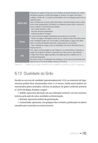 capítulo 6 • 143
GRÃO-DE-BICO
Originário da região do Cáucaso e do Himalaia, conhecido também por ervilha-
de-galinha, gravanço, ervilha-de-bengala ou ervanço. As vagens são lisas e
ovaladas, contém de 1 a 3 grãos arredondados, com uma pequena ponta de cor
castanho-clara.
Aqui, no Brasil, seu consumo está relacionado a semente (sopas, purês, cozido,
entre outras preparações). Na Grécia e na Espanha, locais onde o consumo é
maior, a planta é inteiramente aproveitada:
- raiz: torrada substitui o café
- semente: diversas preparações
- restante da planta: forragem
ERVILHA
É uma semente da região mediterrânea, que pode ser consumida:
- Verde: sua vagem é alongada, fibrosa, de cor castanho-clara. Da ervilha verde,
duas variedades podem ser consumidas: a ervilha (grãos e vagem são utiliza-
dos) e a ervilha de debulhar (somente o grão pode ser consumido).
- Seca: utilizada em sopas, purês ou ensopados com outros alimentos (carne,
linguiça, bacon).
FAVA
Tem origem na Ásia (região do mar Cáspio) e no norte da África. Cultivada na
região sul do Brasil, é também conhecida como fava comum, fava-silvestre
e feijão-fava. Possui vagens grandes, com grãos grossos, ovalados, de cor
verde-esbranquiçada.
Se estiver verde, é considerada uma hortaliça e, se for seca, é consumida como
leguminosa, na forma de salada, cozida ou com arroz.
Tabela 6.7  –  ORNELLAS, 2006; PHILIPPI, 2014; ABREU e SPINELLI, 2014. Adaptado.
6.12  Qualidade do Grão
Devido ao seu teor de umidade (aproximadamente 13%), as sementes de legu-
minosas podem ficar armazenadas entre 3 e 6 meses. Ainda assim podem ser
encontrados grãos avariados, inteiros ou pedaços de grãos conforme portaria
n0
. 65/93 do Mapa, listadas a seguir:
•  Ardido: apresenta alteração em sua coloração normal e em sua estrutura
interna, pela ação do calor, umidade ou fermentação.
•  Brotado: apresenta indício de germinação.
•  Carunchado: apresenta, em qualquer fase evolutiva, perfuração ou danos
causados por carunchos ou outros insetos.
 