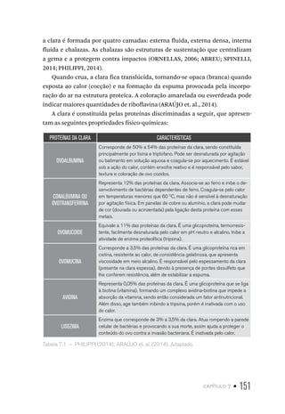 capítulo 7 • 151
a clara é formada por quatro camadas: externa fluida, externa densa, interna
fluida e chalazas. As chalazas são estruturas de sustentação que centralizam
a gema e a protegem contra impactos (ORNELLAS, 2006; ABREU; SPINELLI,
2014; PHILIPPI, 2014).
Quando crua, a clara fica translúcida, tornando-se opaca (branca) quando
exposta ao calor (cocção) e na formação da espuma provocada pela incorpo-
ração do ar na estrutura proteica. A coloração amarelada ou esverdeada pode
indicar maiores quantidades de riboflavina (ARAÚJO et. al., 2014).
A clara é constituída pelas proteínas discriminadas a seguir, que apresen-
tam as seguintes propriedades físico-químicas:
PROTEÍNAS DA CLARA CARACTERÍSTICAS
OVOALBUMINA
Corresponde de 50% a 54% das proteínas da clara, sendo constituída
principalmente por lisina e triptofano. Pode ser desnaturada por agitação
ou batimento em solução aquosa e coagula-se por aquecimento. É estável
sob a ação do calor, contém enxofre reativo e é responsável pelo sabor,
textura e coloração de ovo cozidos.
CONALBUMINA OU
OVOTRANSFERRINA
Representa 12% das proteínas da clara. Associa-se ao ferro e inibe o de-
senvolvimento de bactérias dependentes de ferro. Coagula-se pelo calor
em temperaturas menores que 60 O
C, mas não é sensível à desnaturação
por agitação física. Em panelas de cobre ou alumínio, a clara pode mudar
de cor (dourada ou acinzentada) pela ligação desta proteína com esses
metais.
OVOMUCOIDE
Equivale a 11% das proteínas da clara. É uma glicoproteína, termorresis-
tente, facilmente desnaturada pelo calor em pH neutro e alcalino. Inibe a
atividade de enzima proteolítica (tripsina).
OVOMUCINA
Corresponde a 3,5% das proteínas da clara. É uma glicoproteína rica em
cistina, resistente ao calor, de consistência gelatinosa, que apresenta
viscosidade em meio alcalino. É responsável pelo espessamento da clara
(presente na clara espessa), devido à presença de pontes dissulfeto que
lhe conferem resistência, além de estabilizar a espuma.
AVIDINA
Representa 0,05% das proteínas da clara. É uma glicoproteína que se liga
à biotina (vitamina), formando um complexo avidina-biotina que impede a
absorção da vitamina, sendo então considerada um fator antinutricional.
Além disso, age também inibindo a tripsina, porém é inativada com o uso
do calor.
LISOZIMA
Enzima que corresponde de 3% a 3,5% da clara. Atua rompendo a parede
celular de bactérias e provocando a sua morte, assim ajuda a proteger o
conteúdo do ovo contra a invasão bacteriana. É inativada pelo calor.
Tabela 7.1  –  PHILIPPI (2014); ARAÚJO et. al. (2014). Adaptado.
 