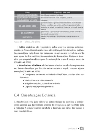 capítulo 8 • 175
ENZIMAS ESTRUTURAS ONDE AGEM
QUE MODIFICAM OS PIGMENTOS clorofilases, oxidases, hidrolases
QUE AGEM SOBRE AS VITAMINAS lipoxidase, tiaminase, ácido ascórbico, oxidase
QUE ATUAM SOBRE A CELULOSE celulases
QUE AGEM SOBRE O TANINO
polifenol oxidase – provocam escurecimento enzimático em
frutas e hortaliças que contêm polifenóis quando cortadas e
expostas ao ar pela formação de melanina, ex.: maçã, banana,
batatas.
QUE ALTERAM A COR
peroxidases – provocam escurecimento e podem ser inativa-
das pelo branqueamento.
PROTEOLÍTICAS
papaína e bromelina – são utilizadas no amaciamento de
carne.
Tabela 8.1  –  ORNELLAS (2006).
•  Ácidos orgânicos: são responsáveis pelos sabores e aromas, principal-
mente em frutas. Os mais conhecidos são: málico, cítrico, tartárico e oxálico.
Sua quantidade varia de um tipo para outro em um mesmo vegetal, de acordo
com o grau de desenvolvimento ou maturação. Esses ácidos diminuem à me-
dida que o vegetal envelhece (grau de maturação) e o teor de açúcar aumenta
(ORNELLAS, 2006).
•  Constituintes odoríferos: são inúmeras substâncias odoríferas presentes
em frutas e hortaliças que lhes dão sabor e aroma. A seguir, veremos alguns
exemplos (ORNELLAS, 2006):
•  Compostos sulfurados voláteis de alilsulfírico: cebola e alho (sa-
bor forte)
•  Isotiocianato de alilo: mostarda
•  Sinigrina: repolho, couve-flor e brócolis
•  Capsaicina e piperina: pimentas
8.4  Classificação Botânica
A classificação serve para indicar as características de estrutura e compo-
sição química que determinam a forma de preparação a ser escolhida para
a hortaliça. A seguir, veremos na tabela a descrição das partes das plantas e
suas características:
 