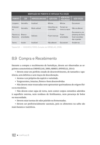 182 • capítulo 8
MODIFICAÇÃO DOS PIGMENTOS DE HORTALIÇAS PELA COCÇÃO
PIGMENTO COR HIDROSSOLUBILIDADE AÇÃO ÁCIDA
AÇÃO ÁLCALI
PROLONGADA
AÇÃO COCÇÃO
Licopeno Vermelho Insolúvel Mínima Mínima Escurecem
Antociani
na
Vermelho Muito solúvel
Intensifica-se
o vermelho
Tornam-se
roxos ou azuis
Não se alteram
Flavona ou
flavanona
Branco-
amareladas
Solúveis Ficam brancas
Ficam
amareladas
Escurecem e, na
presença de ferro,
ficam esverdea-
das e pardas
Tanino Incolor Insolúvel Não alteram Escurecem Anulam-se
Tabela 8.5  –  HUGHES (1950). Extraído de ORNELAS, 2006.
8.9  Compra e Recebimento
Durante a compra e recebimento de hortaliças, devem ser observadas as se-
guintes características (ORNELLAS, 2006; ABREU; SPINELLI, 2014):
•  Devem estar em perfeito estado de desenvolvimento, de tamanho e apa-
rência, sem defeitos e sem traços de descoloração.
•  Aroma e cor próprios da espécie e variedade.
•  Turgescentes, intactas, firmes e bem desenvolvidas
•  Não devem estar ressecadas nem apresentar queimaduras de origem físi-
ca ou mecânica.
•  Não devem estar sujas de terra, nem conter corpos estranhos aderidos
à superfície externa, nem resíduos de fertilizantes, nem presença de bolor
ou mucosidade.
•  Devem estar isentas de odor pútrido ou fermentadas.
•  Devem ser preferencialmente sazonais, pois os alimentos na safra são
mais baratos e nutritivos.
 