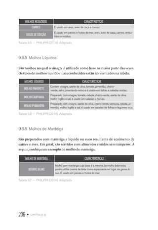 206 • capítulo 9
MOLHOS REDUZIDOS CARACTERÍSTICAS
CARNES É usado em aves, aves de caça e carnes.
SUCOS DE COCÇÃO
É usado em peixes e frutos do mar, aves, aves de caça, carnes, embu-
tidos e miúdos.
Tabela 9.5  –  PHILIPPI (2014). Adaptado.
9.6.5  Molhos Líquidos
São molhos no qual o vinagre é utilizado como base na maior parte das vezes.
Os tipos de molhos líquidos mais conhecidos estão apresentados na tabela.
MOLHOS LÍQUIDOS CARACTERÍSTICAS
MOLHO VINAGRETE
Contem vinagre, azeite de oliva, tomate, pimentão, cheiro-
-verde, sal e pimenta-do-reino e é usado em folhas e saladas mistas.
MOLHO CAMPANHA
Preparado com vinagre, tomate, cebola, cheiro-verde, azeite de oliva,
molho inglês e sal, é usado em saladas e carnes.
MOLHO PRIMAVERA
Preparado com vinagre, azeite de oliva, cheiro-verde, cenoura, cebola, pi-
mentão, molho inglês e sal, é usado em saladas de folhas e legumes crus.
Tabela 9.6  –  PHILIPPI (2014). Adaptado.
9.6.6  Molhos de Manteiga
São preparados com manteiga e líquido ou suco resultante de cozimento de
carnes e aves. Em geral, são servidos com alimentos cozidos sem temperos. A
seguir, conheça um exemplo de molho de manteiga.
MOLHO DE MANTEIGA CARACTERÍSTICAS
BEURRE BLANC
Molho com manteiga cuja base é a mesma do molho béarnaise,
porém utiliza creme de leite como espessante no lugar da gema do
ovo. É usado em peixes e frutos do mar.
Tabela 9.7  –  PHILIPPI (2014). Adaptado.
 