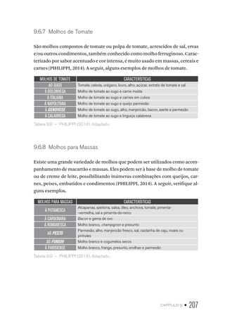 capítulo 9 • 207
9.6.7  Molhos de Tomate
São molhos compostos de tomate ou polpa de tomate, acrescidos de sal, ervas
e/ou outros condimentos, também conhecido como molho ferruginoso. Carac-
terizado por sabor acentuado e cor intensa, é muito usado em massas, cereais e
carnes (PIHLIPPI, 2014). A seguir, alguns exemplos de molhos de tomate.
MOLHOS DE TOMATE CARACTERÍSTICAS
AO SUGO Tomate, cebola, orégano, louro, alho, açúcar, extrato de tomate e sal
À BOLONHESA Molho de tomate ao sugo e carne moída
À ITALIANA Molho de tomate ao sugo e carnes em cubos
À NAPOLITANA Molho de tomate ao sugo e queijo parmesão
À GENOVESE Molho de tomate ao sugo, alho, manjericão, bacon, azeite e parmesão
À CALABRESA Molho de tomate ao sugo e linguiça calabresa
Tabela 9.8  –  PHILIPPI (2014). Adaptado.
9.6.8  Molhos para Massas
Existe uma grande variedade de molhos que podem ser utilizados como acom-
panhamento de macarrão e massas. Eles podem ser à base de molho de tomate
ou de creme de leite, possibilitando inúmeras combinações com queijos, car-
nes, peixes, embutidos e condimentos (PHILIPPI, 2014). A seguir, verifique al-
guns exemplos.
MOLHOS PARA MASSAS CARACTERÍSTICAS
À PUTANESCA
Alcaparras, azeitona, salsa, óleo, anchova, tomate, pimenta-
-vermelha, sal e pimenta-do-reino
À CARBONARA Bacon e gema de ovo
À ROMANESCA Molho branco, champignon e presunto
AO PESTO
Parmesão, alho, manjericão fresco, sal, castanha de caju, nozes ou
pinholes
AO FUNGHI Molho branco e cogumelos secos
À PARISIENSE Molho branco, frango, presunto, ervilhas e parmesão
Tabela 9.9  –  PHILIPPI (2014). Adaptado.
 