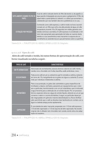 214 • capítulo 9
GOTEJAMENTO USANDO FILTRO DE
PAPEL
O pó do café é colocado dentro do filtro (de tecido ou de papel) e a
água quente é despejada aos poucos para o gotejamento. O filtro de
papel retém a parte lipídica (o cafestol  e o cafeol, que aumentam o
colesterol) e por isso também deve ter a preferência no no uso..
EXTRAÇÃO POR PRESSÃO
Conhecido como café expresso, o café é moído na hora e acondi-
cionado em um filtro que sofre uma alta pressão de água, em alta
temperatura, durante 18 a 24 segundos em média, gerando uma
bebida cremosa e aromática. O café expresso é considerado o mé-
todo mais apropriado para apreciação de todas as nuances desta
bebida e a sua característica mais marcante é a espuma de cor
semelhante ao caramelo-escuro que permanece sobre a superfície.
Tabela 9.14  –  PHILIPPI (2014); ABREU; SPINELLI (2014). Adaptado.
9.12.1.1.6  Tipos de café
Além do café torrado e moído, há outras formas de apresentação do café, con-
forme visualizado na tabela a seguir.
TIPOS DE CAFÉ CARACTERÍSTICAS
EM PÓ AROMATIZADO
Adicionado de aromatizantes, associa diversos sabores ao café: menta,
canela, coco, chocolate com trufas, baunilha, avelã, amêndoas, cravo.
DESCAFEINADO
Trata-se do café em pó ou solúvel do qual foi extraída a cafeína, restando
em torno de 1%, mergulhando-se os grãos em água ou solvente. É consu-
mido por indivíduos intolerantes à cafeína.
INSTANTÂNEO
Para a sua produção, os grãos são submetidos a graus específicos de
torrefação e, depois, resfriados, passando por equipamentos que o redu-
zem a partículas, transformando-o em um pó instantâneo, que é misturado
à água fervente para a obtenção de um extrato líquido. Por um processo
térmico especial, retira-se a água do extrato líquido, obtendo-se um pó que
conserva o sabor e o aroma da bebida. A seguir, as partículas desse pó
são reagrupadas em grânulos maiores (desidratação) ou flocos (liofiliza-
ção), permitindo que o café se dissolva mais facilmente em contato com a
água e a bebida esteja pronta rapidamente.
CAPPUCCINO
É uma bebida de sabor marcante, preparada com 1/3 de café expresso,
1/3 de leite vaporizado e 1/3 de espuma de leite vaporizado. Na receita
original, não é utilizado nem chocolate nem canela, sendo esta uma adap-
tação do brasileiro.
Tabela 9.15  –  PHILIPPI (2014); ABREU; SPINELLI (2014). Adaptado.
 