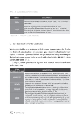 222 • capítulo 9
9.13.1.3  Outras bebidas fermentadas
BEBIDAS CARACTERÍSTICAS
SIDRA
Bebida proveniente da fermentação do suco de maçã, a mais consumida é a
gaseificada.
SAQUÊ
Bebida de origem japonesa, obtida pela fermentação do arroz,
pode ser seco ou doce e com teor alcoólico de 14 a 25 0
GL. Quanto ao
consumo, pode ser quente, natural ou gelado. É servido no massú e o sabor
pode ser realçado com sal na borda do copo.
Tabela 9.21  –  PHILIPPI (2014). Adaptado.
9.13.2  Bebidas Fermento-Destiladas
São bebidas obtidas pela fermentação de frutos ou plantas e posterior destila-
ção do álcool. A destilação é o processo pelo qual o álcool resultante da fermen-
tação é submetido a processos físicos em que é separado da água em tanques
da destilaria, aumentando assim o teor alcoólico das bebidas (PHILIPPI, 2014;
ABREU; SPINELLI, 2014).
A seguir, serão apresentadas algumas das bebidas fermento-destiladas
mais conhecidas.
BEBIDA
FERMENTO-DESTILADAS
CARACTERÍSTICAS
AGUARDENTE
Bebida obtida da destilação de vários produtos fermentados (vinho, sidra,
frutas), que pode ser adicionada de substâncias vegetais permitidas, além de
açúcar, caramelo e mel. Quando amadurecida em tonéis de madeira, é cha-
mada de branca e, quando envelhecida em tonéis de carvalho, é conhecida
como aguardente de buquê.
CACHAÇA
Trata-se de uma aguardente destilada, obtida por meio da fermentação e
destilação do mel ou melado de cana-de-açúcar.
CONHAQUE
É uma bebida obtida pela destilação do vinho e posterior envelhecimento
em tonéis de carvalho para adquirir cor, sabor e aroma. É considerado um
digestivo que apresenta teor alcoólico de 38 a 45 0
GL.
UÍSQUE
É uma bebida originada da Escócia, obtida da destilação de cereais fer-
mentados. O escocês original é feito de malte puro, mas o comum é uma
combinação de uísque de malte puro e de grão (obtido de grãos de centeio,
cevada e milho, esmagados e fervidos sob pressão). Após destilado, é en-
velhecido em tonéis de madeira por no mínimo 3 anos, para adquirir aroma,
sabor e coloração característica.
 