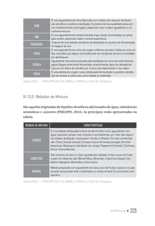 capítulo 9 • 223
RUM
É uma aguardente de cana, fabricada com melaço de cana por fermenta-
ção alcoólica e posterior destilação. O produto de boa qualidade passa por
um envelhecimento prolongado, adquirindo odor e sabor agradáveis e cor
castanho-escura.
GIM
É uma aguardente de cereais (cevada, trigo, aveia), aromatizada, em geral,
pelo zimbro, adquirindo sabor e aroma específicos.
BAGACEIRA
Trata-se de uma bebida resultante da destilação do produto de fermentação
do bagaço da uva.
PISCO
É uma aguardente de vinho, de origem chilena e peruana. Utiliza-se vinho do
tipo moscatel, que depois de envelhecido em recipiente de barro é destilado
em alambiques.
TEQUILA
Aguardente mexicana, produzida pela destilação do sumo da haste floral do
agave (Agave americana) fermentado anteriormente, deve ser deixada em
repouso em barris de carvalho por 3 anos para desenvolver o seu sabor.
VODCA
É uma bebida de origem russa, obtida pela fermentação e posterior destila-
ção de cereais e tubérculos como batata ou beterraba.
Tabela 9.22  –  PHILIPPI (2014); ABREU; SPINELLI (2014). Adaptado.
9.13.3  Bebidas de Mistura
São aquelas originadas de líquidos alcoólicos adicionados de água, substâncias
aromáticas e açúcares (PHILIPPI, 2014). As principais estão apresentadas na
tabela:
BEBIDAS DE MISTURA CARACTERÍSTICAS
LICORES
É uma bebida obtida pela mistura de álcool etílico e/ou aguardente com
água, sacarose, xarope, mel, corantes e aromatizantes, por meio das seguin-
tes etapas: destilação, maceração/ infusão e filtração. Os mais conhecidos
são: Cherry brandy (cereja), Curaçau (casca de laranja amarga), Kummel
(alcarávia), Marasquino (destilado de cereja), Peppermint (menta), Cointreau,
Kirsch, Grand Marnier.
COQUETÉIS
São misturas de dois ou mais ingredientes: bebidas, frutas, sucos de frutas
e gelo. Os clássicos são: Bloody Mary, Alexander, Caipirinha, Daiquiri, Dry
Martini, Margarita, Manhattan, entre outros.
BATIDAS
Bebida preparada com aguardente de cana, suco de frutas e açúcar, na qual
se pode acrescentar leite condensado ou creme de leite. É consumida como
aperitivo.
Tabela 9.23  –  PHILIPPI (2014); ABREU; SPINELLI (2014). Adaptado.
 