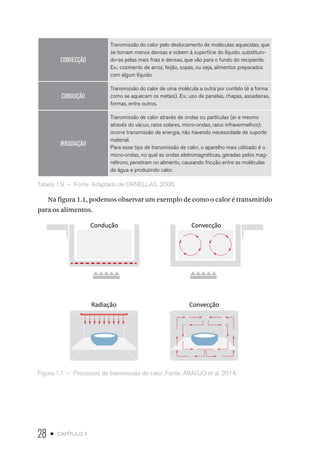 28 • capítulo 1
CONVECÇÃO
Transmissão do calor pelo deslocamento de moléculas aquecidas, que
se tornam menos densas e sobem à superfície do líquido, substituin-
do-se pelas mais frias e densas, que vão para o fundo do recipiente.
Ex.: cozimento de arroz, feijão, sopas, ou seja, alimentos preparados
com algum líquido.
CONDUÇÃO
Transmissão do calor de uma molécula a outra por contato (é a forma
como se aquecem os metais). Ex.: uso de panelas, chapas, assadeiras,
formas, entre outros.
IRRADIAÇÃO
Transmissão de calor através de ondas ou partículas (ar e mesmo
através do vácuo, raios solares, micro-ondas, raios infravermelhos);
ocorre transmissão de energia, não havendo necessidade de suporte
material.
Para esse tipo de transmissão de calor, o aparelho mais utilizado é o
micro-ondas, no qual as ondas eletromagnéticas, geradas pelos mag-
nétrons, penetram no alimento, causando fricção entre as moléculas
de água e produzindo calor.
Tabela 1.9 – Fonte: Adaptado de ORNELLAS, 2006.
Na figura 1.1, podemos observar um exemplo de como o calor é transmitido
para os alimentos.
Condução Convecção
Radiação Convecção
Figura 1.1 – Processos de transmissão de calor. Fonte: ARAÚJO et al, 2014.
 