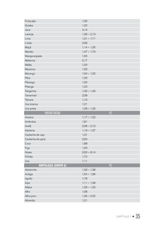 capítulo 1 • 35
Fruta-pão 1,30
Goiaba 1,22
Jaca 4,13
Laranja 1,39 – 2,13
Lima 1,31 – 1,71
Limão 2,26
Maçã 1,14 – 1,35
Mamão 1,47 – 1,79
Manga-espada 1,55
Melancia 2,17
Melão 1,04
Mexerica 1,50
Morango 1,04 – 1,20
Pêra 1,20
Pêssego 1,25
Pitanga 1,23
Tangerina 1,30 – 1,43
Tamarindo 2,08
Tâmara 1,15
Uva branca 1,21
Uva preta 1,28 – 1,33
FRUTAS SECAS FC
Ameixa 1,17 – 1,22
Amêndoa 1,81
Avelã 2,08 – 2,10
Azeitona 1,19 – 1,37
Castanha de caju 1,31
Castanha-do-pará 2,00
Coco 1,88
Figo 1,03
Nozes 2,50 – 6,14
Pinhão 1,72
Uva 1,11
HORTALIÇAS (GRUPO A) FC
Abobrinha 1,33 – 1,38
Acelga 1,54 – 1,66
Agrião 1,78
Aipo 1,11 – 1,58
Alface 1,09 – 1,33
Alho 1,08
Alho-poro 1,35 – 2,22
Almeirão 1,21
 