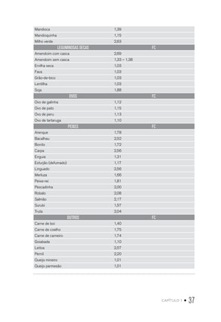 capítulo 1 • 37
Mandioca 1,39
Mandioquinha 1,15
Milho verde 2,63
LEGUMINOSAS SECAS FC
Amendoim com casca 2,69
Amendoim sem casca 1,33 – 1,38
Ervilha seca 1,03
Fava 1,03
Grão-de-bico 1,03
Lentilha 1,03
Soja 1,88
OVOS FC
Ovo de galinha 1,12
Ovo de pato 1,15
Ovo de peru 1,13
Ovo de tartaruga 1,10
PEIXES FC
Arenque 1,78
Bacalhau 2,52
Bonito 1,72
Carpa 2,56
Enguia 1,31
Esturjão (defumado) 1,17
Linguado 2,56
Merluza 1,66
Peixe-rei 1,81
Pescadinha 2,00
Robalo 2,08
Salmão 2,17
Surubi 1,57
Truta 2,04
OUTROS FC
Carne de boi 1,40
Carne de coelho 1,75
Carne de carneiro 1,74
Goiabada 1,10
Leitoa 2,57
Pernil 2,20
Queijo mineiro 1,01
Queijo parmesão 1,01
 