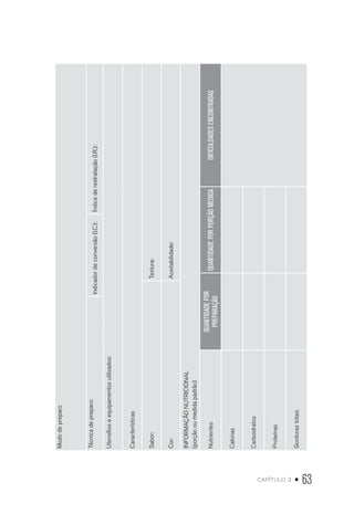 capítulo 2 • 63
Mododepreparo
Técnicadepreparo:
Indicadordeconversão(I.C.):Índicedereidratação(I.R.):
Utensílioseequipamentosutilizados:
Características
Sabor:Textura:
Cor:Aceitabilidade:
INFORMAÇÃONUTRICIONAL
(porçãooumedidapadrão)
Nutrientes
QUANTIDADEPOR
PREPARAÇÃO
QUANTIDADEPORPORÇÃOMEDIDADIFICULDADESENCONTRADAS
Calorias
Carboidratos
Proteínas
Gordurastotais
 
