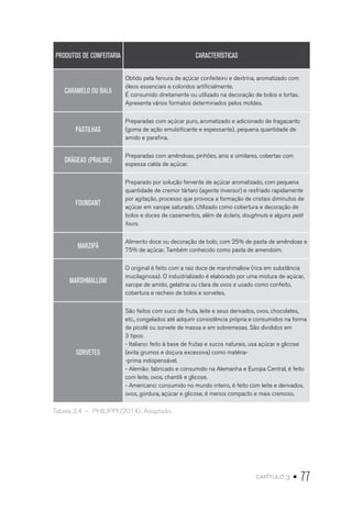 capítulo 3 • 77
PRODUTOS DE CONFEITARIA CARACTERÍSTICAS
CARAMELO OU BALA
Obtido pela fervura de açúcar confeiteiro e dextrina, aromatizado com
óleos essenciais e coloridos artificialmente.
É consumido diretamente ou utilizado na decoração de bolos e tortas.
Apresenta vários formatos determinados pelos moldes.
PASTILHAS
Preparadas com açúcar puro, aromatizado e adicionado de tragacanto
(goma de ação emulsificante e espessante), pequena quantidade de
amido e parafina.
DRÂGEAS (PRALINE)
Preparadas com amêndoas, pinhões, anis e similares, cobertas com
espessa calda de açúcar.
FOUNDANT
Preparado por solução fervente de açúcar aromatizado, com pequena
quantidade de cremor tártaro (agente inversor) e resfriado rapidamente
por agitação, processo que provoca a formação de cristais diminutos de
açúcar em xarope saturado. Utilizado como cobertura e decoração de
bolos e doces de casamentos, além de éclairs, doughnuts e alguns petit
fours.
MARZIPÃ
Alimento doce ou decoração de bolo, com 25% de pasta de amêndoas e
75% de açúcar. Também conhecido como pasta de amendoim.
MARSHMALLOW
O original é feito com a raiz doce de marshmallow (rica em substância
mucilaginosa). O industrializado é elaborado por uma mistura de açúcar,
xarope de amido, gelatina ou clara de ovos e usado como confeito,
cobertura e recheio de bolos e sorvetes.
SORVETES
São feitos com suco de fruta, leite e seus derivados, ovos, chocolates,
etc., congelados até adquirir consistência própria e consumidos na forma
de picolé ou sorvete de massa e em sobremesas. São divididos em
3 tipos:
- Italiano: feito à base de frutas e sucos naturais, usa açúcar e glicose
(evita grumos e doçura excessiva) como matéria-
-prima indispensável.
- Alemão: fabricado e consumido na Alemanha e Europa Central, é feito
com leite, ovos, chantili e glicose.
- Americano: consumido no mundo inteiro, é feito com leite e derivados,
ovos, gordura, açúcar e glicose, é menos compacto e mais cremoso.
Tabela 3.4  –  PHILIPPI (2014). Adaptado.
 