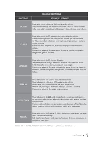 capítulo 3 • 79
EDULCORANTES ARTIFICIAIS
EDULCORANTE INFORMAÇÕES RELEVANTES
SACARINA
Poder edulcorante relativo de 300; adoçante não nutritivo
Sabor residual amargo em altas concentrações. A mistura com o ciclamato
reduz esse sabor residual; submetida ao calor, não perde suas propriedades.
CICLAMATO
Poder edulcorante de 30; sabor agridoce; adoçante não nutritivo;
Comercialização proibida nos EUA (estudos indicam que a sua hidrólise
no TGI pode produzir substância carcinogênica); longa validade e bastante
solúvel em água
Estável sob altas temperaturas, é utilizado em preparações destinadas à
cocção.
Usada como adoçante de mesa, gomas de mascar, bebidas, congelados,
refrigerantes, geleias, sorvetes
ASPARTAME
Poder edulcorante de 80; fornece 4 Kcal/g;
Sem sabor residual amargo; acentuado aroma de sabor de frutas ácidas
Instável sob altas temperaturas, inadequado para cocção
Usado como adoçante de mesa, misturas, pós, gomas de mascar, balas, so-
bremesas, bebidas, congelados, refrigerantes, coberturas, xaropes, produtos
lácteos
SUCRALOSE
Único edulcorante não calórico produzido da sacarose
Poder edulcorante relativo de 600; adoçante não nutritivo
Ausência de sabor residual; estável sob altas temperaturas
Utilizado em preparações destinadas à cocção (assados e cozidos)
Usado como adoçante de mesa e em preparações
ACESSULFAME-K
Poder edulcorante de 200; estável sob altas temperaturas; usado sozinho
ou com outros edulcorantes; adoçante não nutritivo; sabor amargo em altas
concentrações
Usado em adoçante de mesa, gomas de mascar, bebidas, café e chás instan-
tâneos, gelatinas, pudins, produtos lácteos, panificação, sorvetes etc.
NEOTAME
Poder edulcorante de 7 000 a 13 000; é derivado do aspartame e não apre-
senta sabor residual amargo.
Sob altas temperaturas, é estável por curto espaço de tempo e seu custo de
produção é mais baixo.
Tabela 3.6  –  Fonte: Adaptado de PHILIPPI (2014); ARAÚJO et. al. (2014)
 